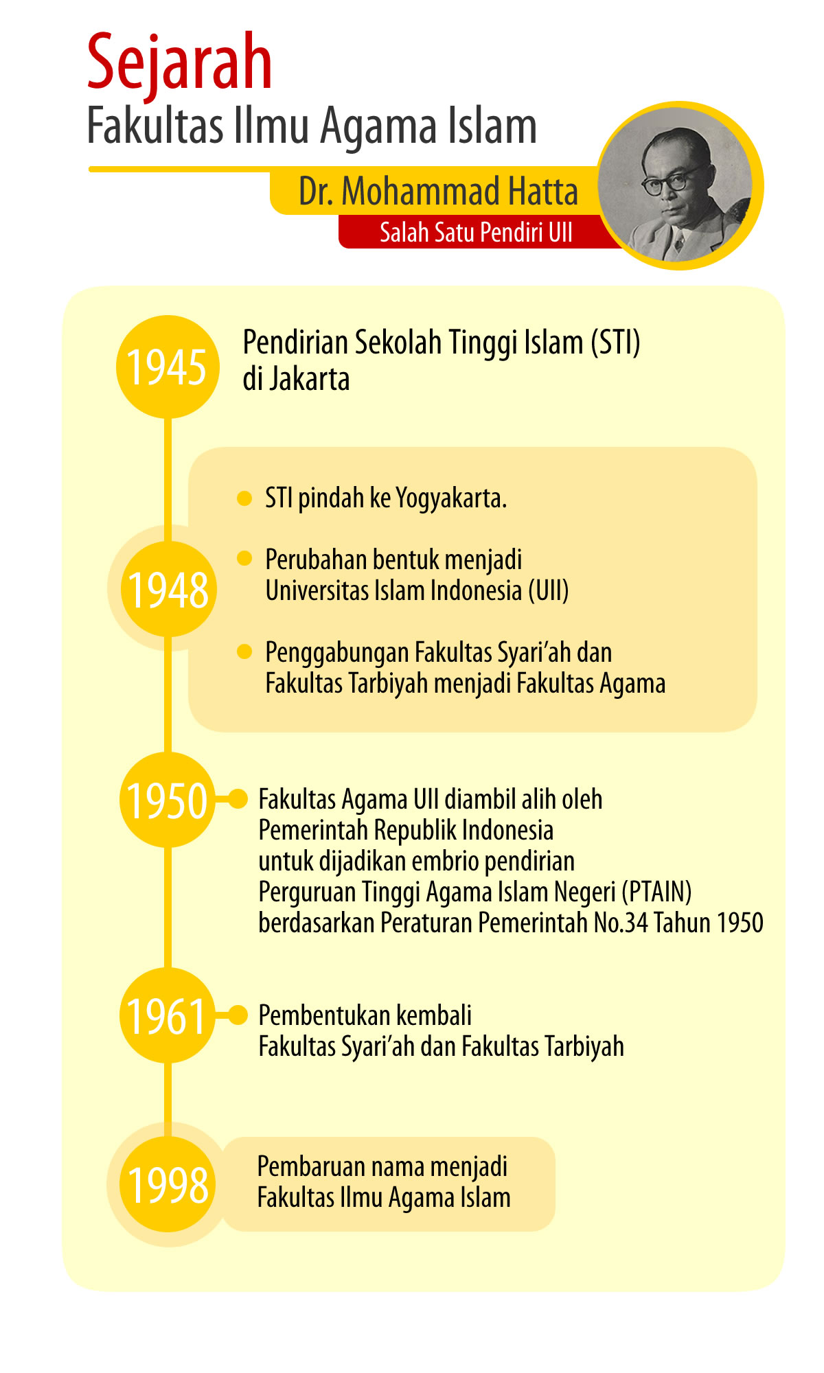 Sejarah Fakultas Ilmu Agama Islam